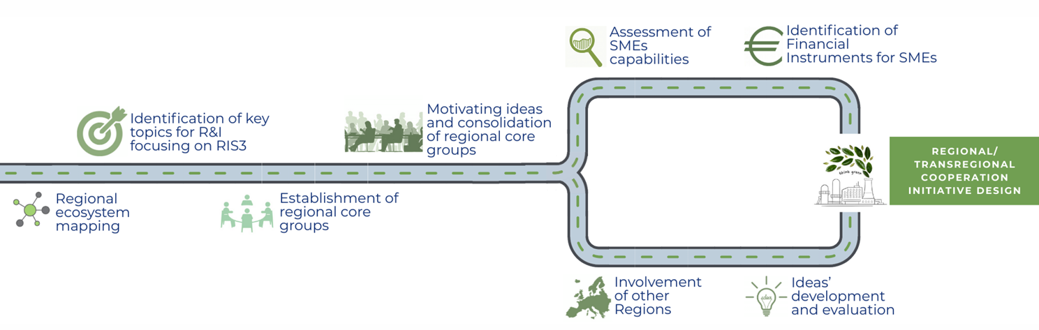GREENSMARTMED methodology